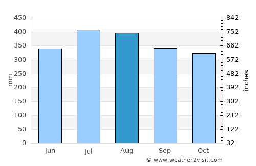 Pacol average rain in August