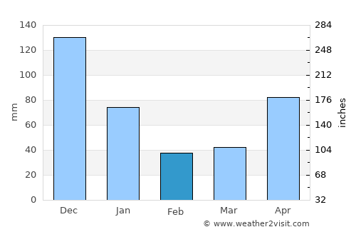 Pacol average rain in February