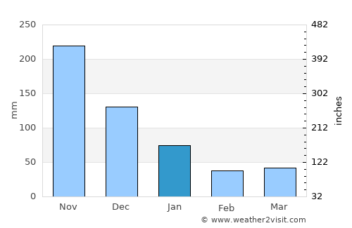 Pacol average rain in January