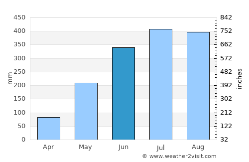 Pacol average rain in June