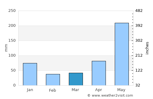 Pacol average rain in March