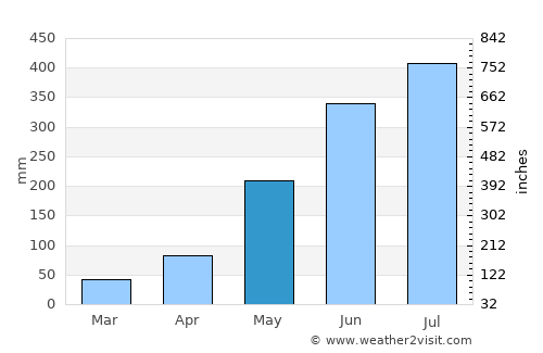 Pacol average rain in May