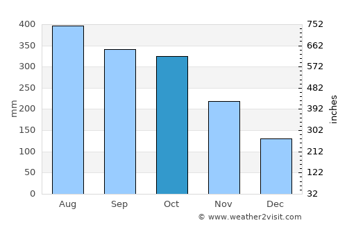 Pacol average rain in October