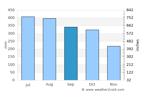 Pacol average rain in September