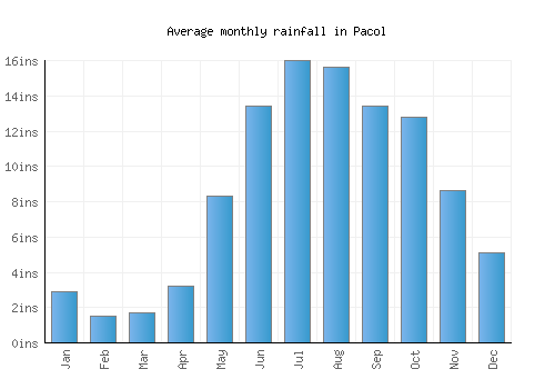 Pacol monthly rainfall chart (inches)
