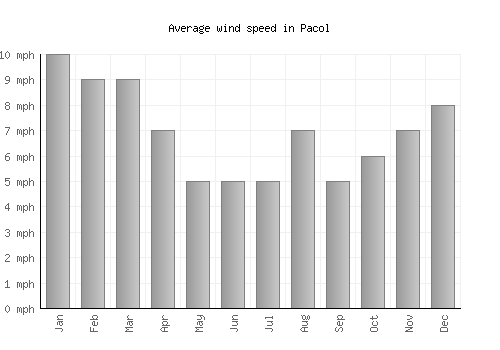 Pacol average winspeed by month (mph)
