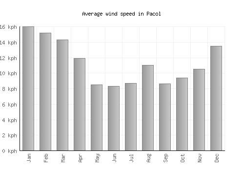 Pacol average winspeed by month (km/h)