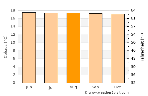 Pácora average temperature in August