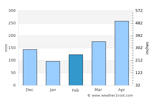 Pácora average rain in February