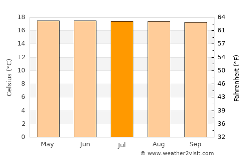 Pácora average temperature in July