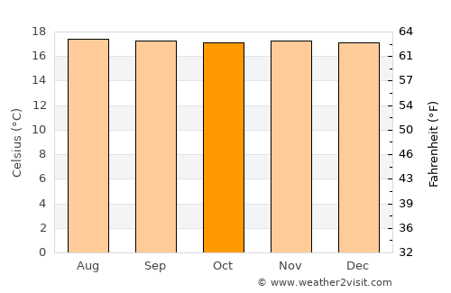 Pácora average temperature in October