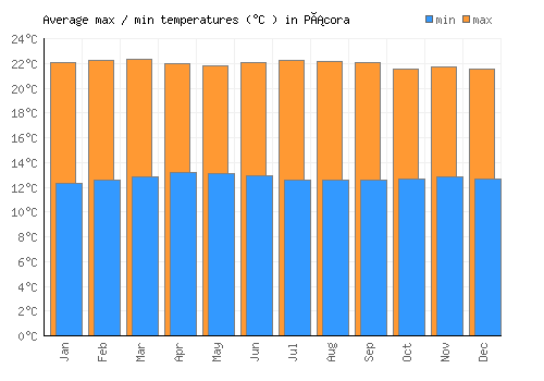 Pácora average minimum / maximum temperatures (Celsius)