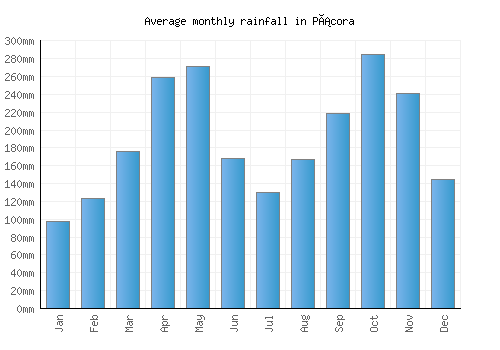 Pácora monthly rainfall chart (mm)