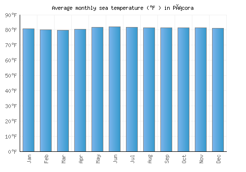 Pácora average sea temperature chart (Fahrenheit)