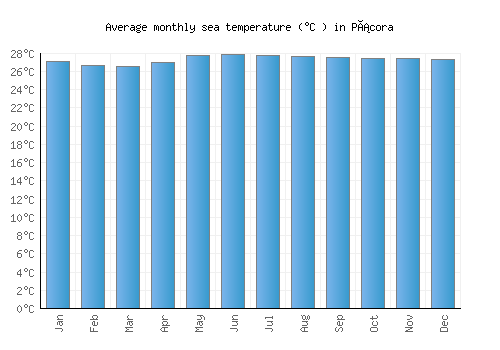 Pácora average sea temperature chart (Celsius)