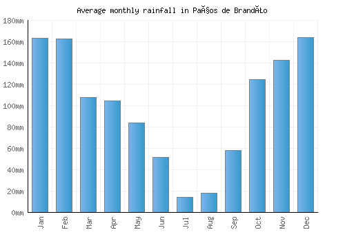 Paços de Brandão monthly rainfall chart (mm)