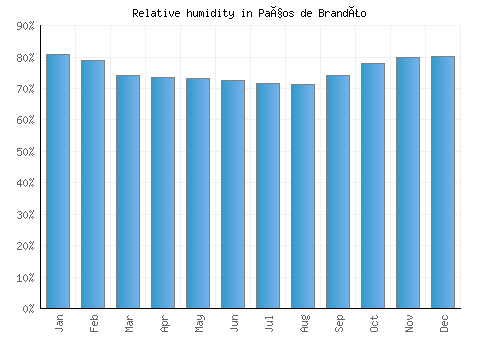 Paços de Brandão relative humidity averages