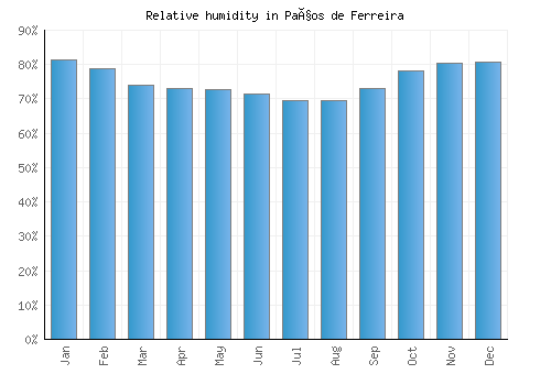 Paços de Ferreira relative humidity averages