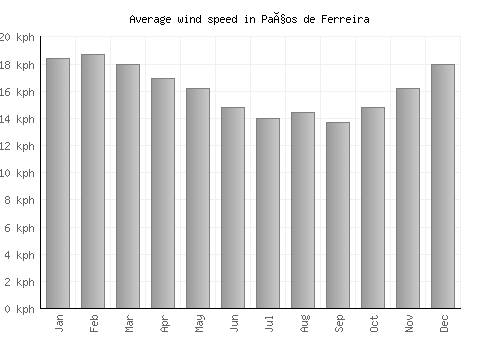 Paços de Ferreira average winspeed by month (km/h)