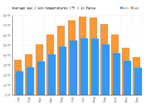 Pacsa average minimum / maximum temperatures (Fahrenheit)