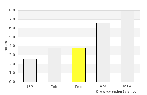 Pacsa average rain in February