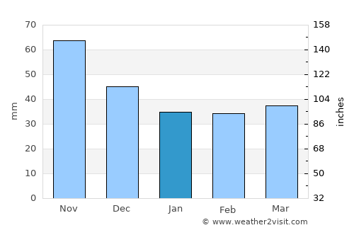 Pacsa average rain in January