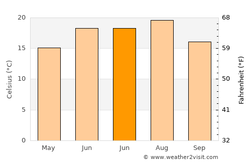 Pacsa average temperature in June