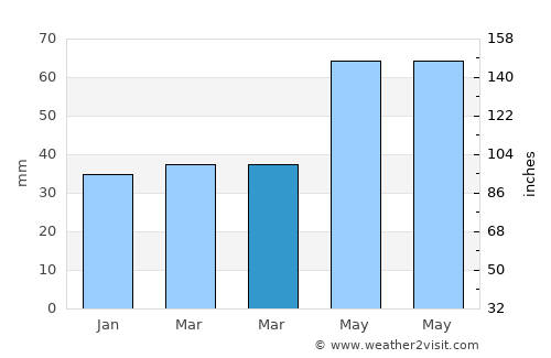 Pacsa average rain in March