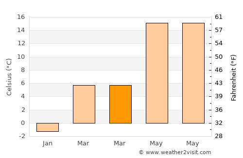 Pacsa average temperature in March