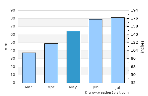 Pacsa average rain in May