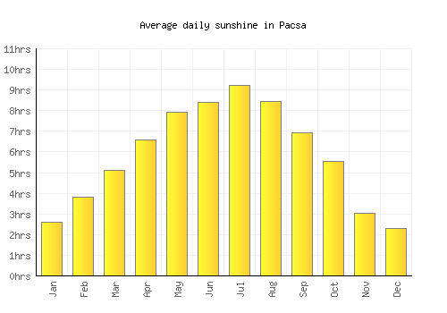 Pacsa average daily sunshine chart