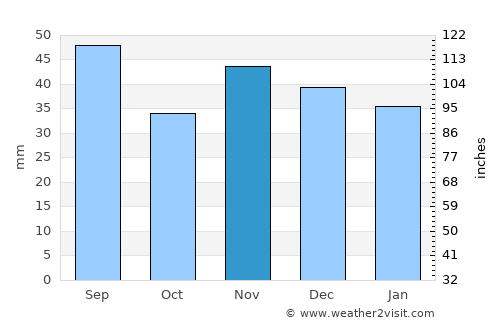 Păcureţi average rain in November