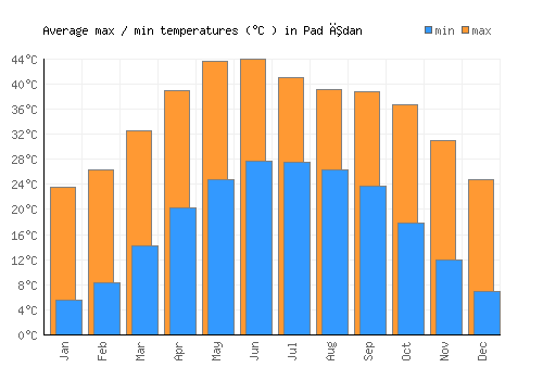 Pad Īdan average minimum / maximum temperatures (Celsius)
