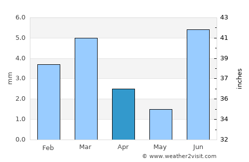 Pad Īdan average rain in April