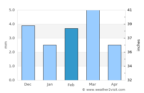 Pad Īdan average rain in February