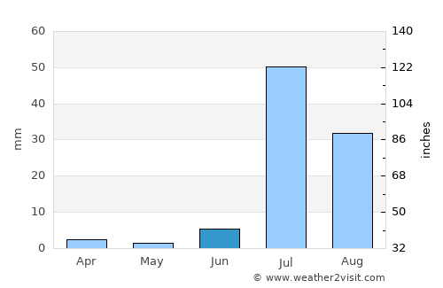 Pad Īdan average rain in June