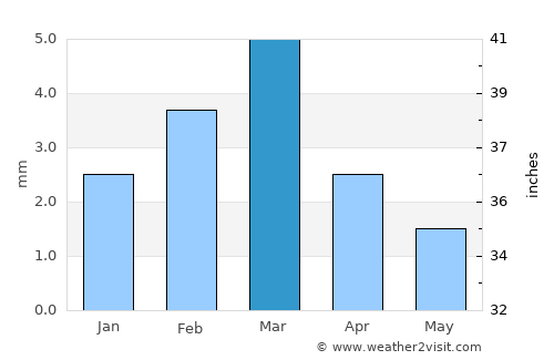 Pad Īdan average rain in March