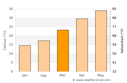 Pad Īdan average temperature in March