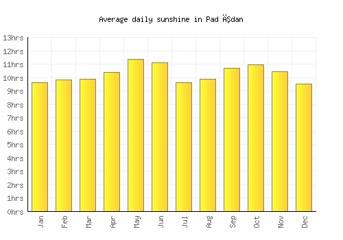 Pad Īdan average daily sunshine chart