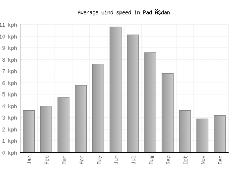Pad Īdan average winspeed by month (km/h)
