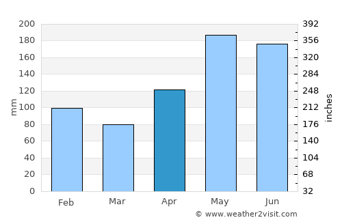 Padada average rain in April