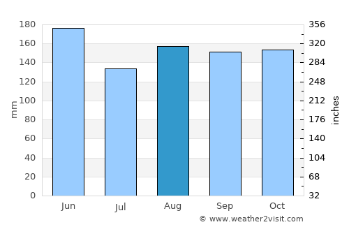 Padada average rain in August