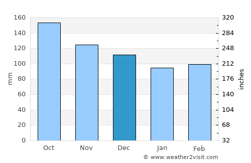 Padada average rain in December