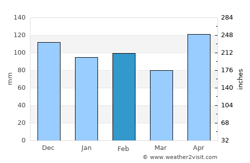 Padada average rain in February