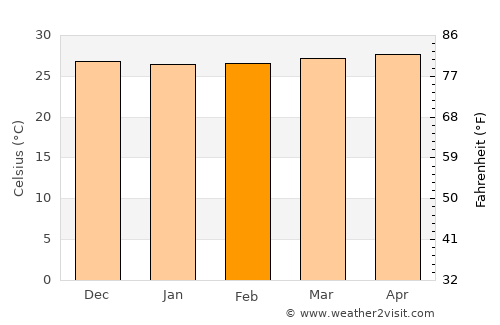 Padada average temperature in February