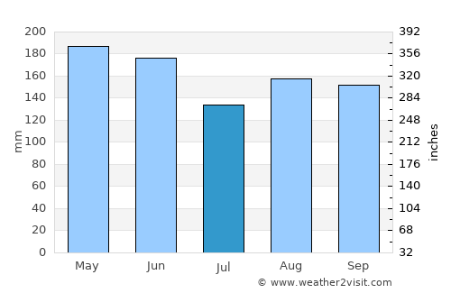 Padada average rain in July