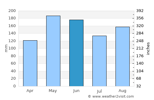 Padada average rain in June