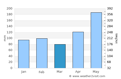 Padada average rain in March