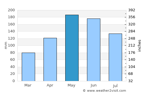 Padada average rain in May