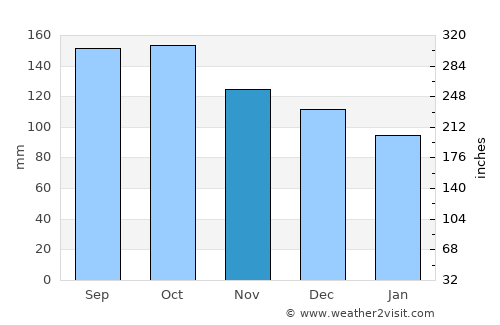 Padada average rain in November